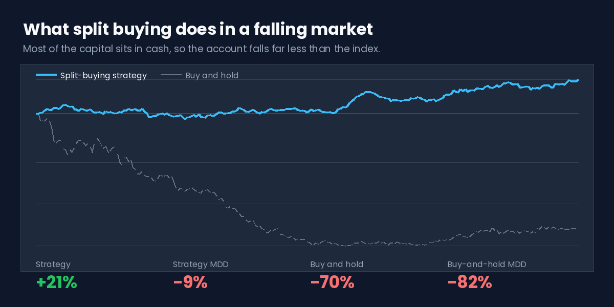 Equity curve of a split-buying strategy compared with buy and hold, showing return and maximum drawdown