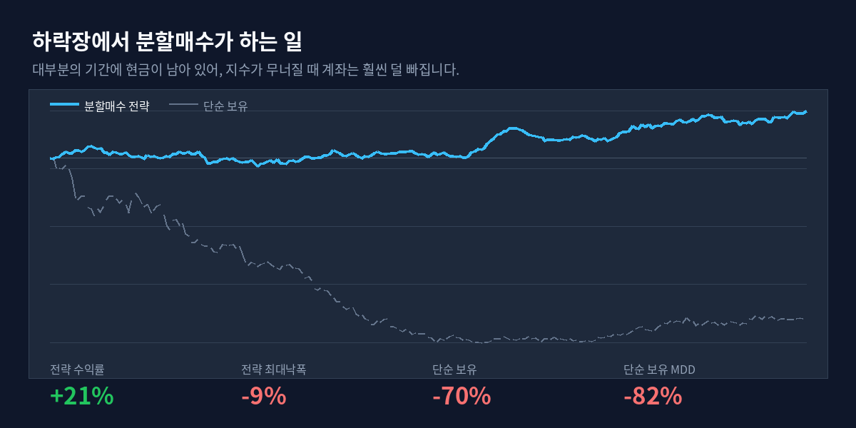 분할매수 전략과 단순 보유의 자산 곡선 비교. 수익률과 최대낙폭을 나란히 보여주는 화면