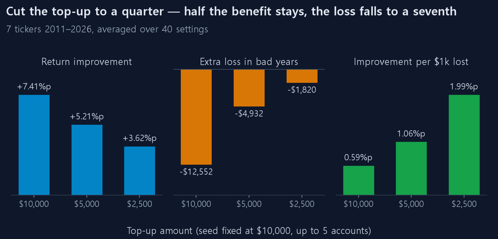 Improvement, bad-year loss and efficiency by top-up size
