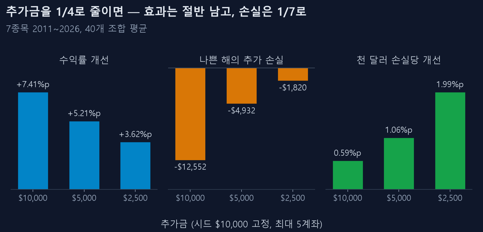 추가금별 수익률 개선, 나쁜 해 손실, 손실 대비 개선