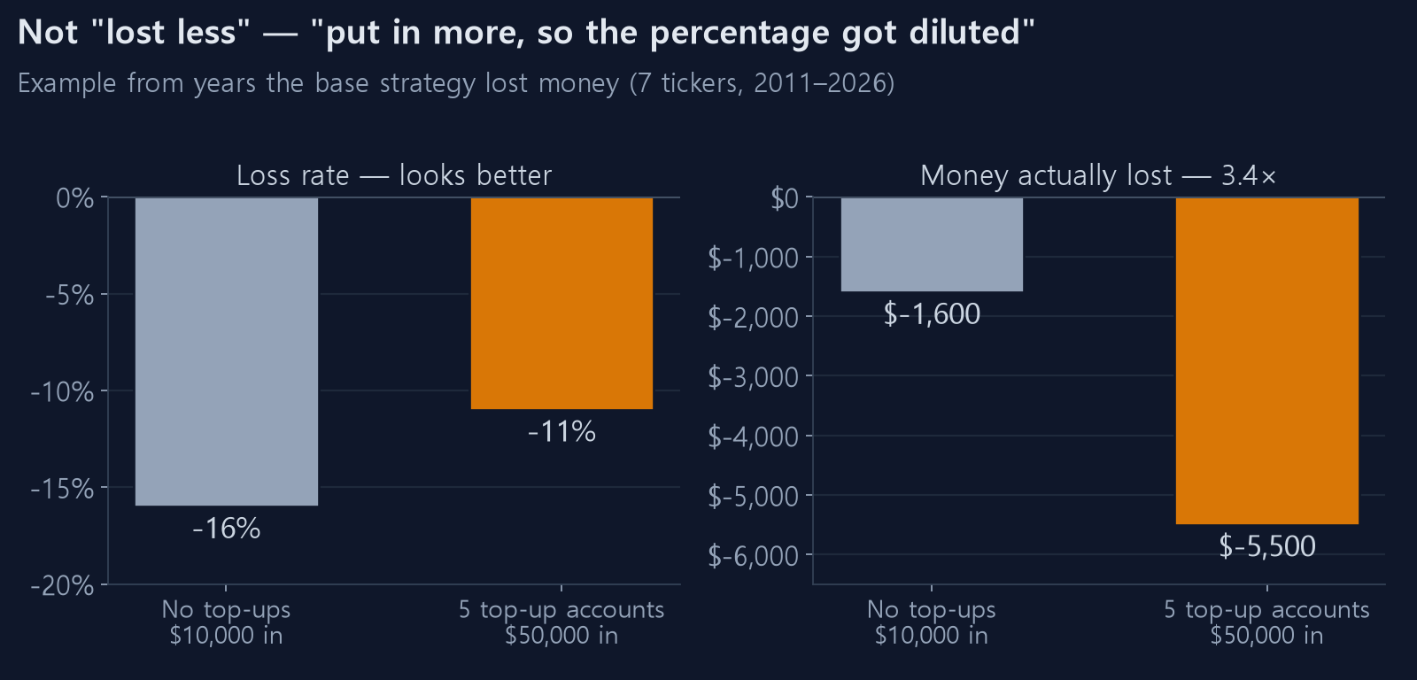 Loss rate vs money lost, with and without top-ups
