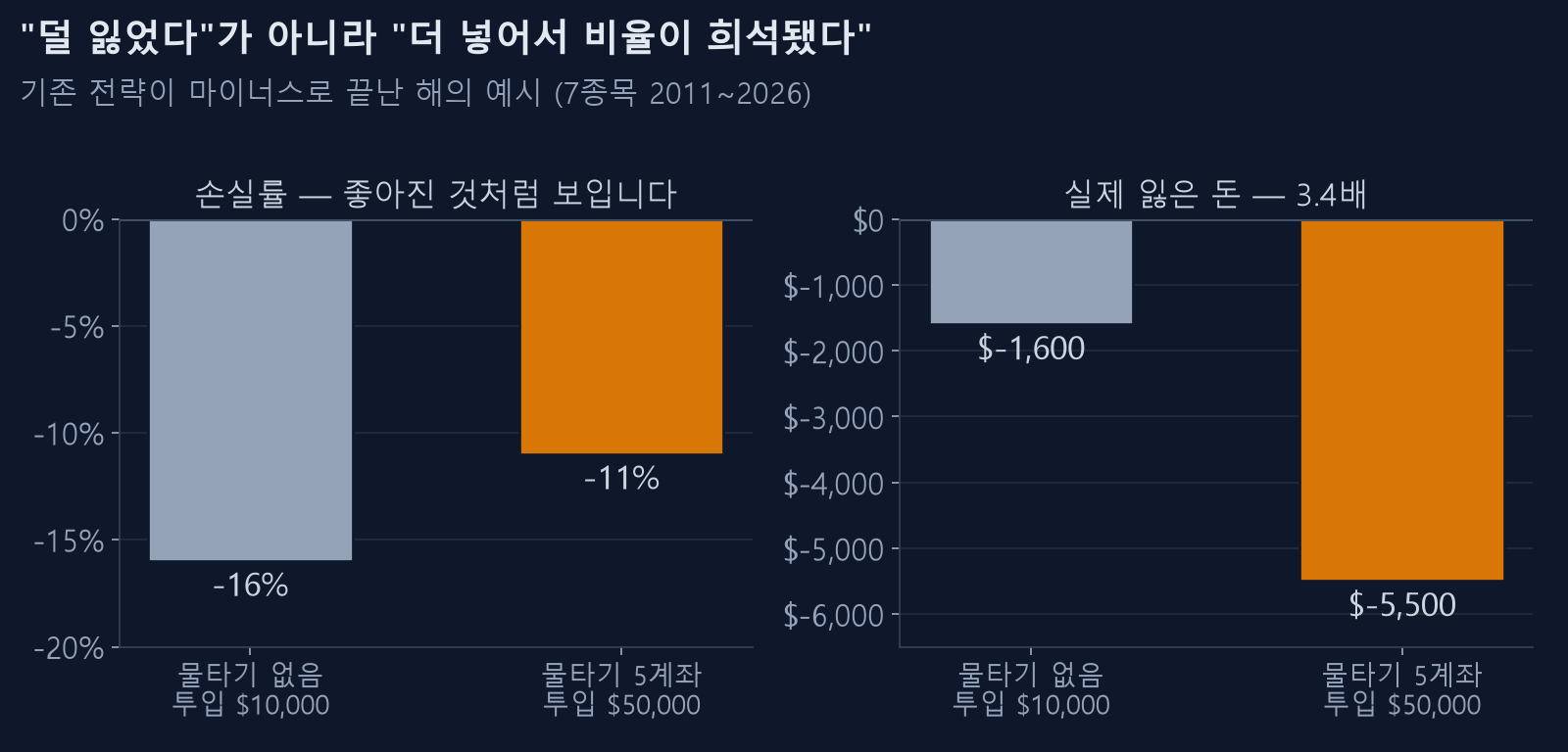 물타기 전후 손실률과 실제 잃은 돈