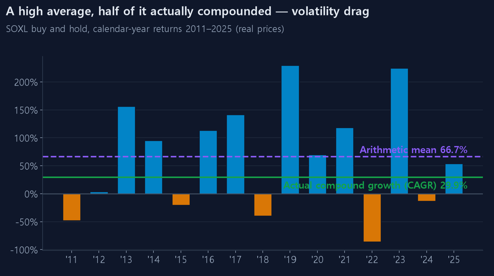 SOXL yearly returns, arithmetic mean and CAGR