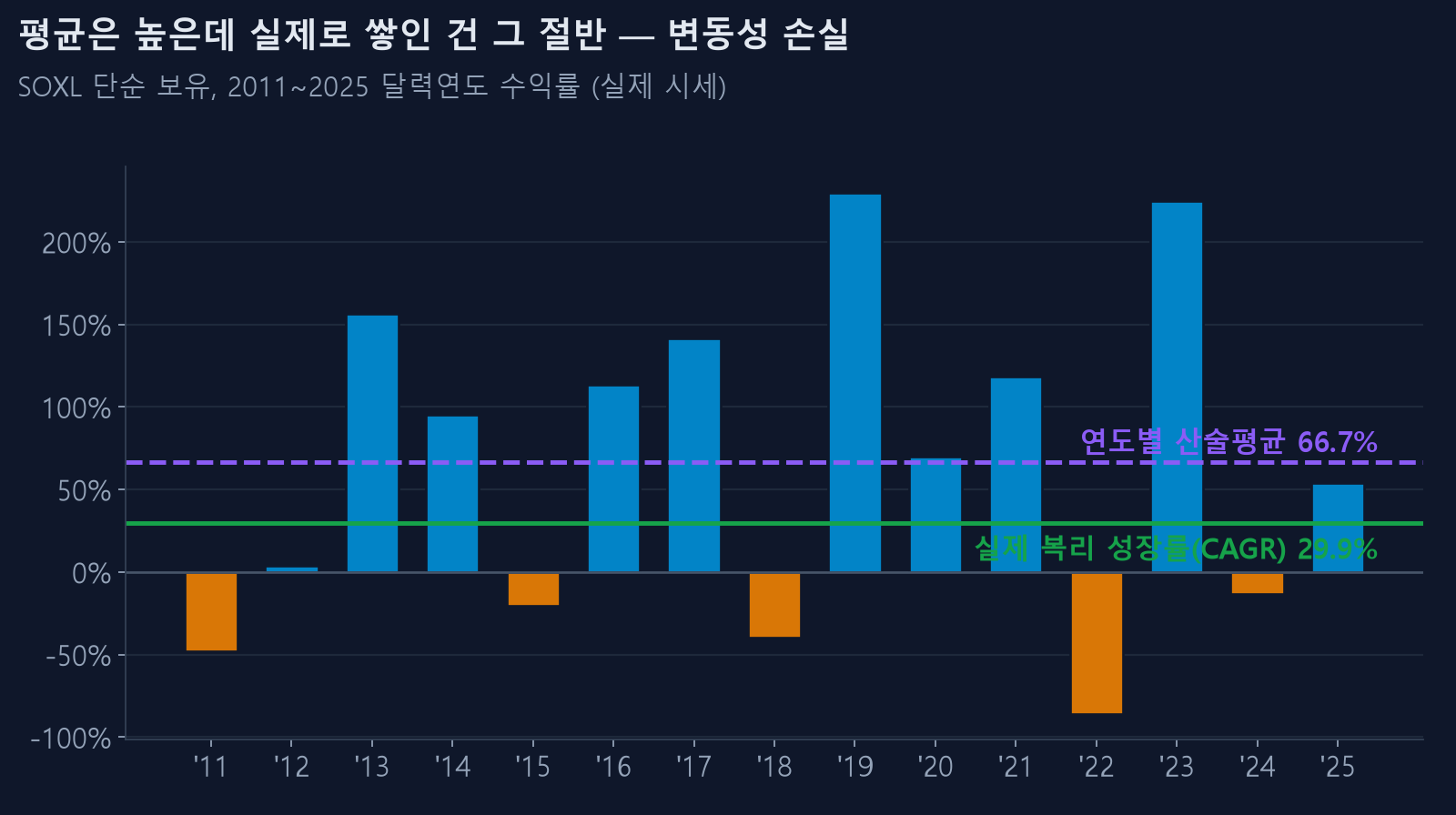 SOXL 연도별 수익률, 산술평균과 CAGR