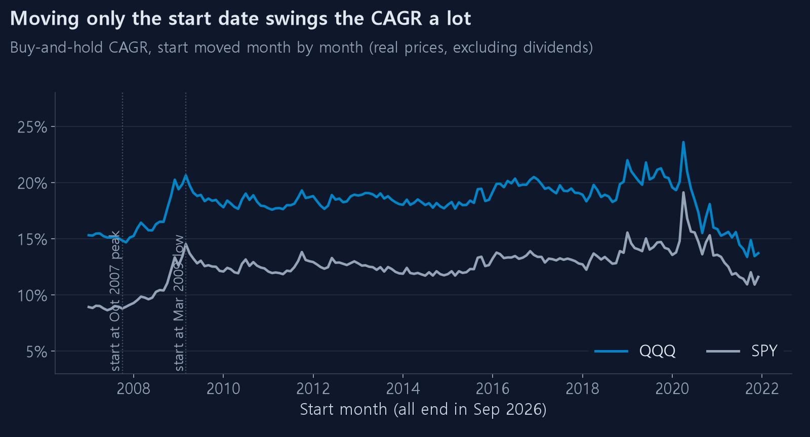 QQQ and SPY CAGR by start month