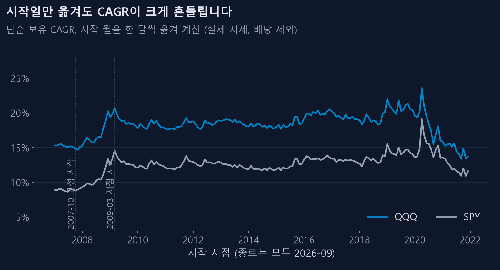시작 월에 따른 QQQ·SPY CAGR