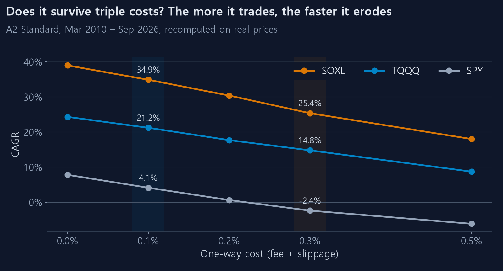A2 strategy CAGR by trading cost