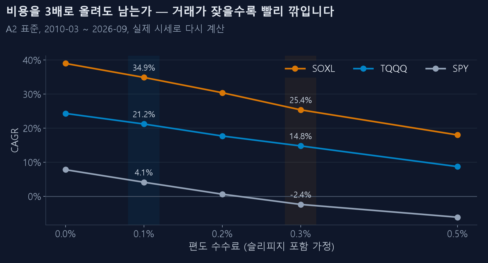 수수료에 따른 A2 전략 CAGR