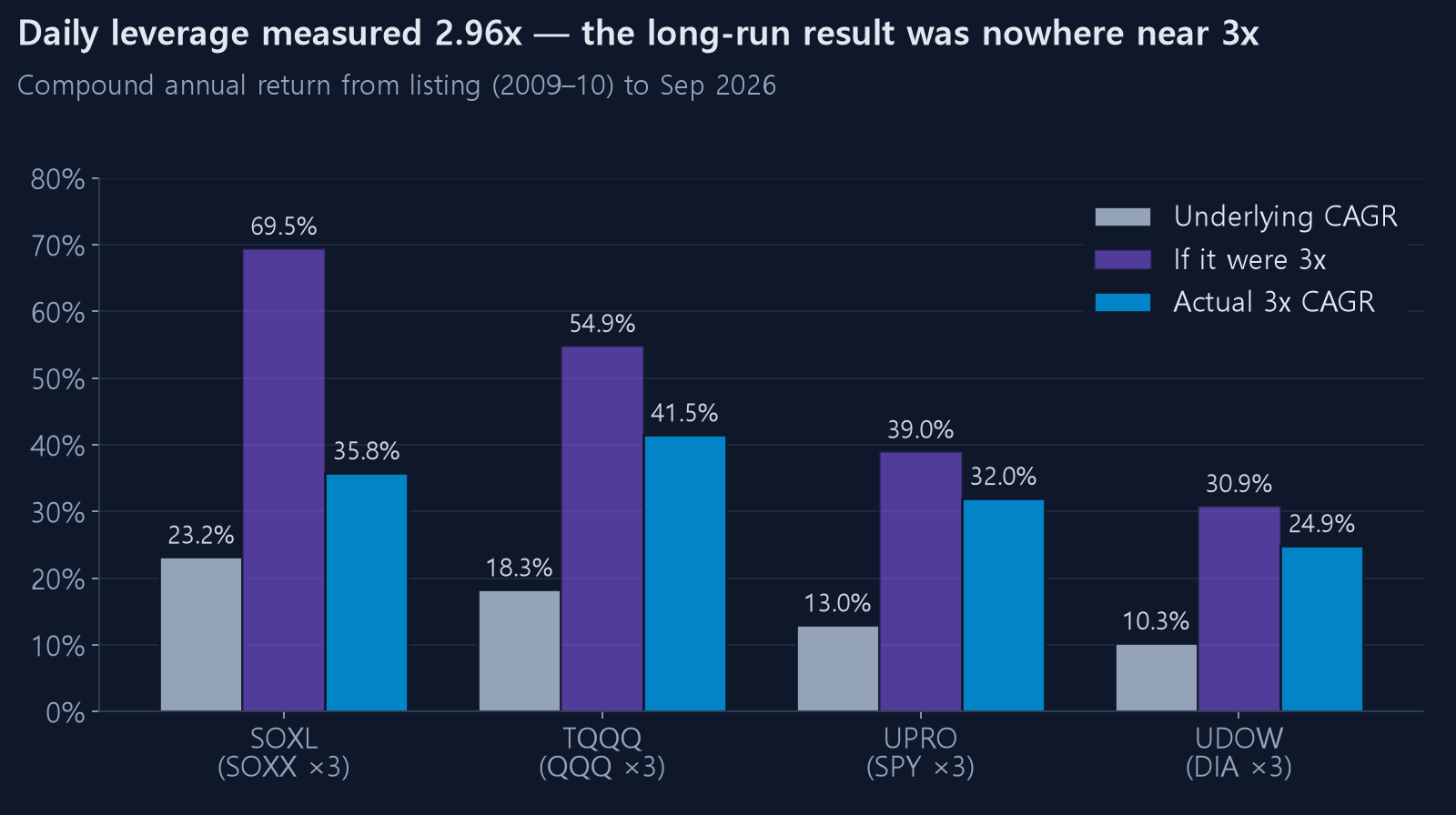 Underlying CAGR, the 3x assumption and actual 3x CAGR