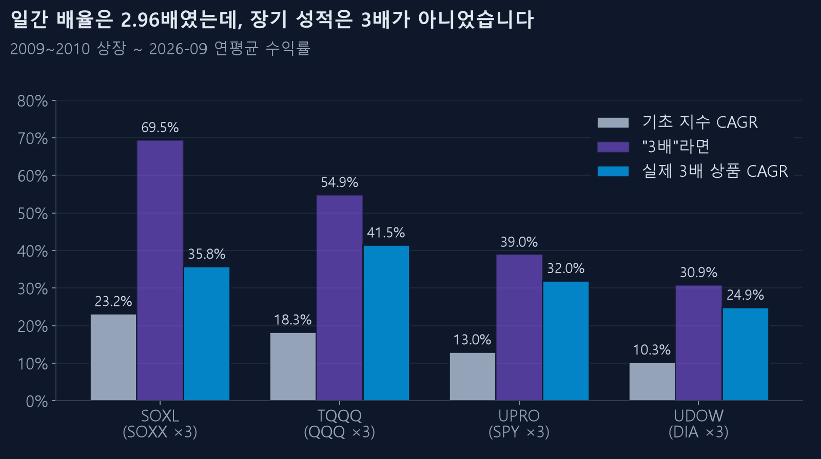 기초 지수 CAGR, 3배 가정, 실제 3배 상품 CAGR