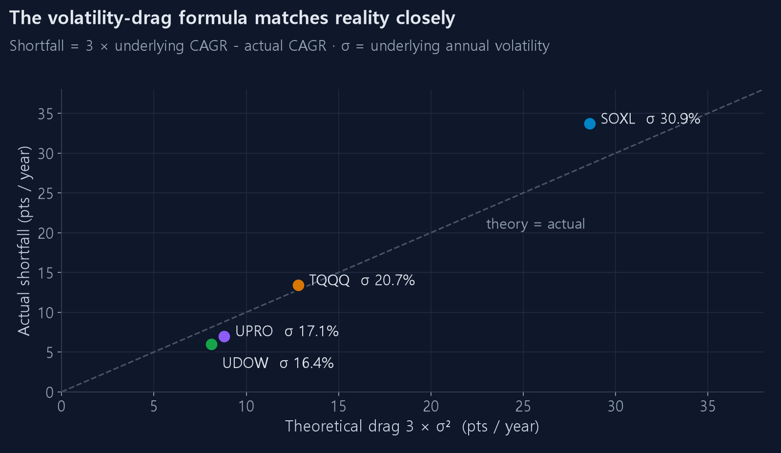 Theoretical drag vs actual shortfall