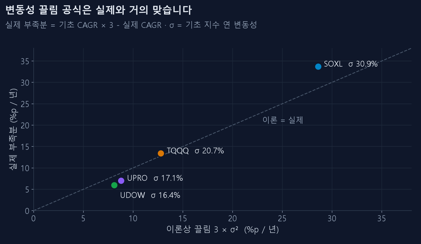 이론상 끌림과 실제 부족분