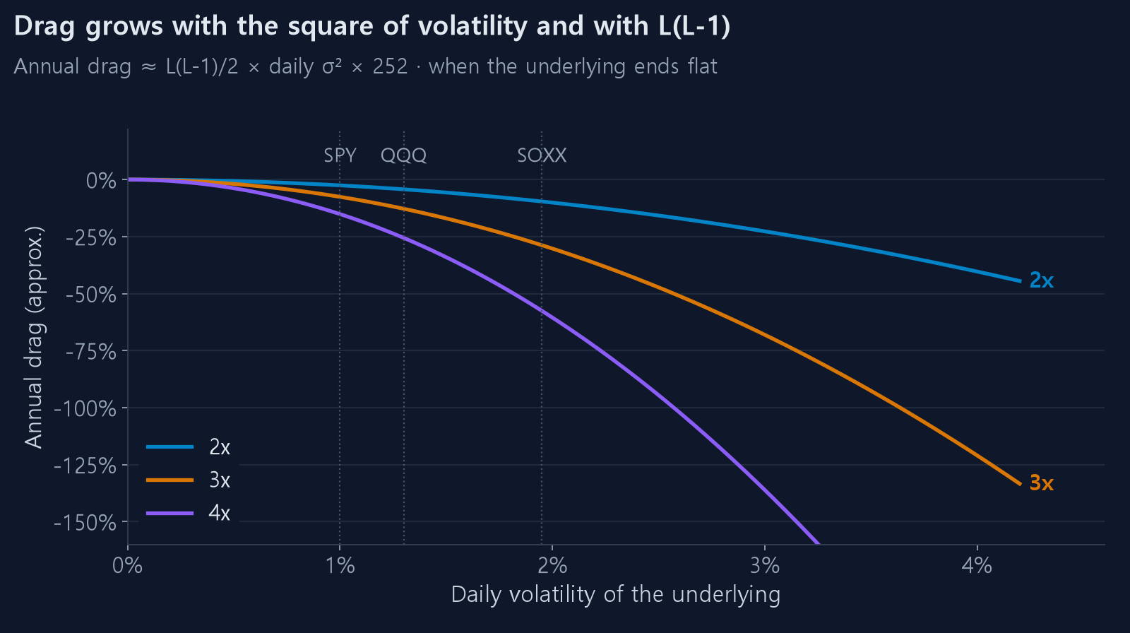 Annual drag by daily volatility and leverage