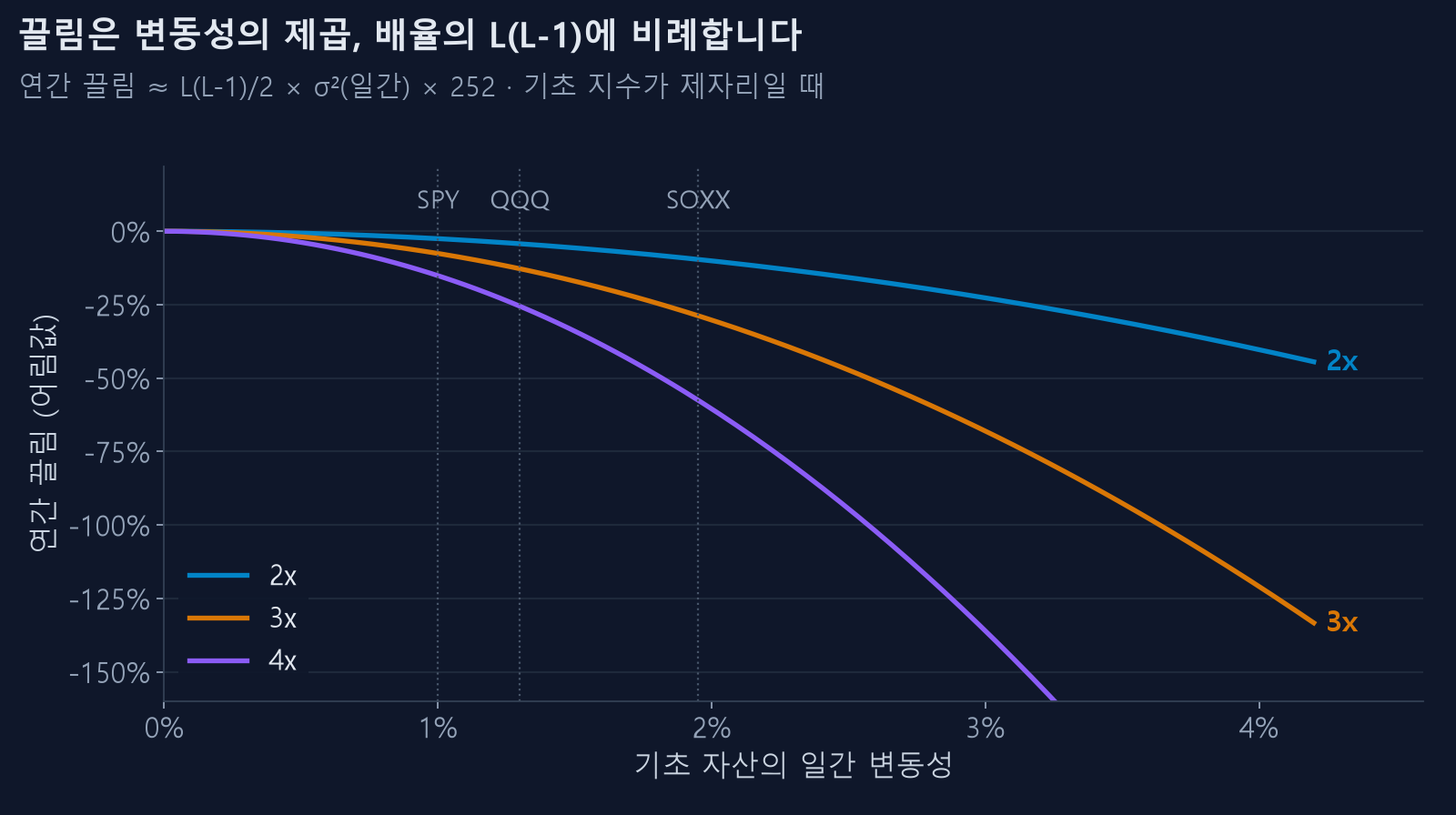 일간 변동성과 배율에 따른 연간 끌림
