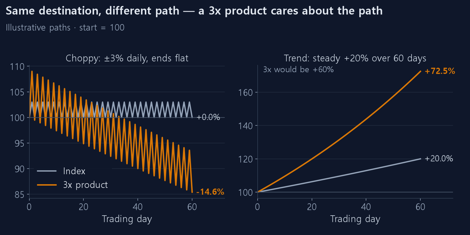 Index vs 3x product on a choppy and a trending path