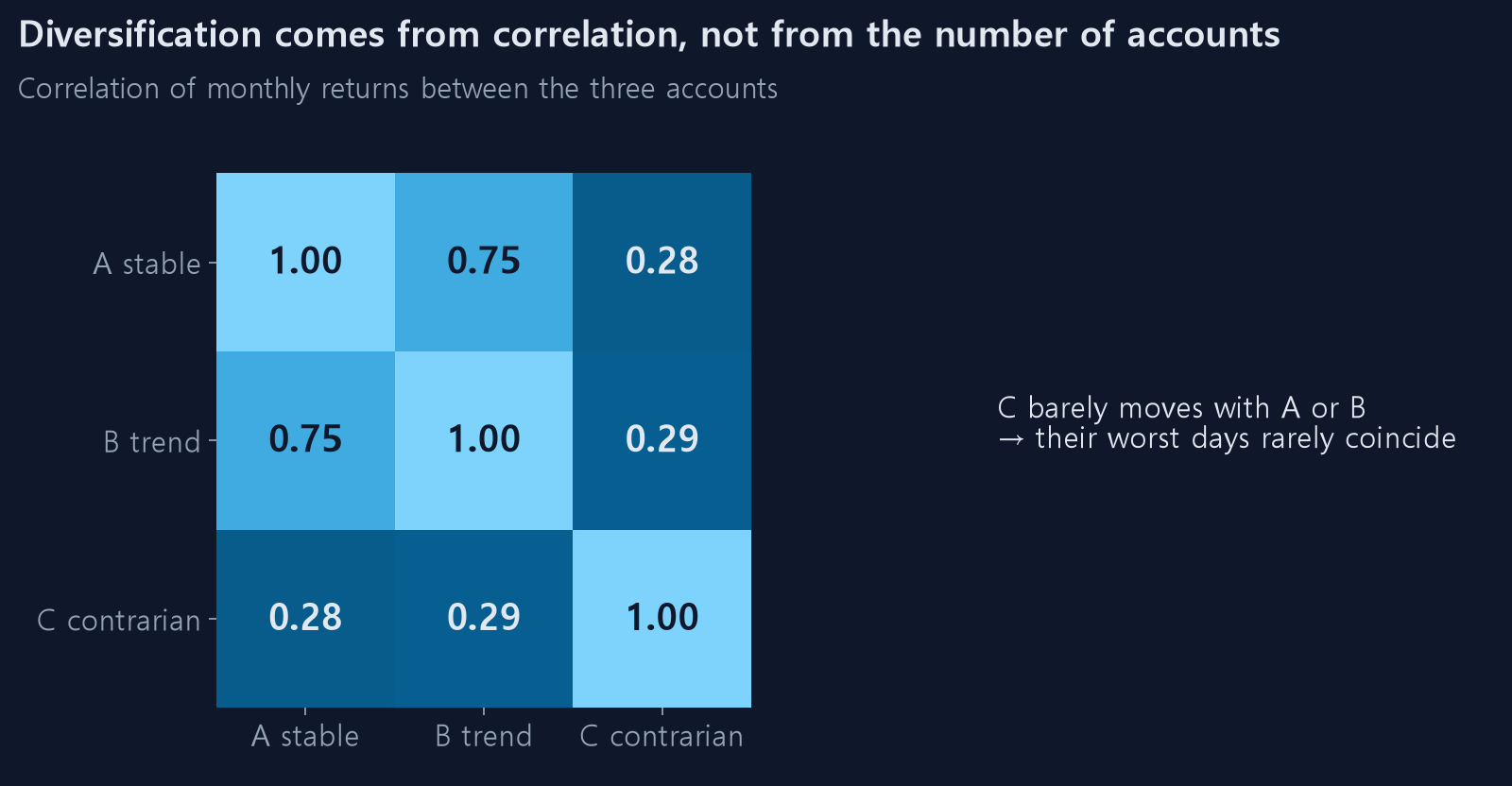 Monthly return correlation between the three accounts