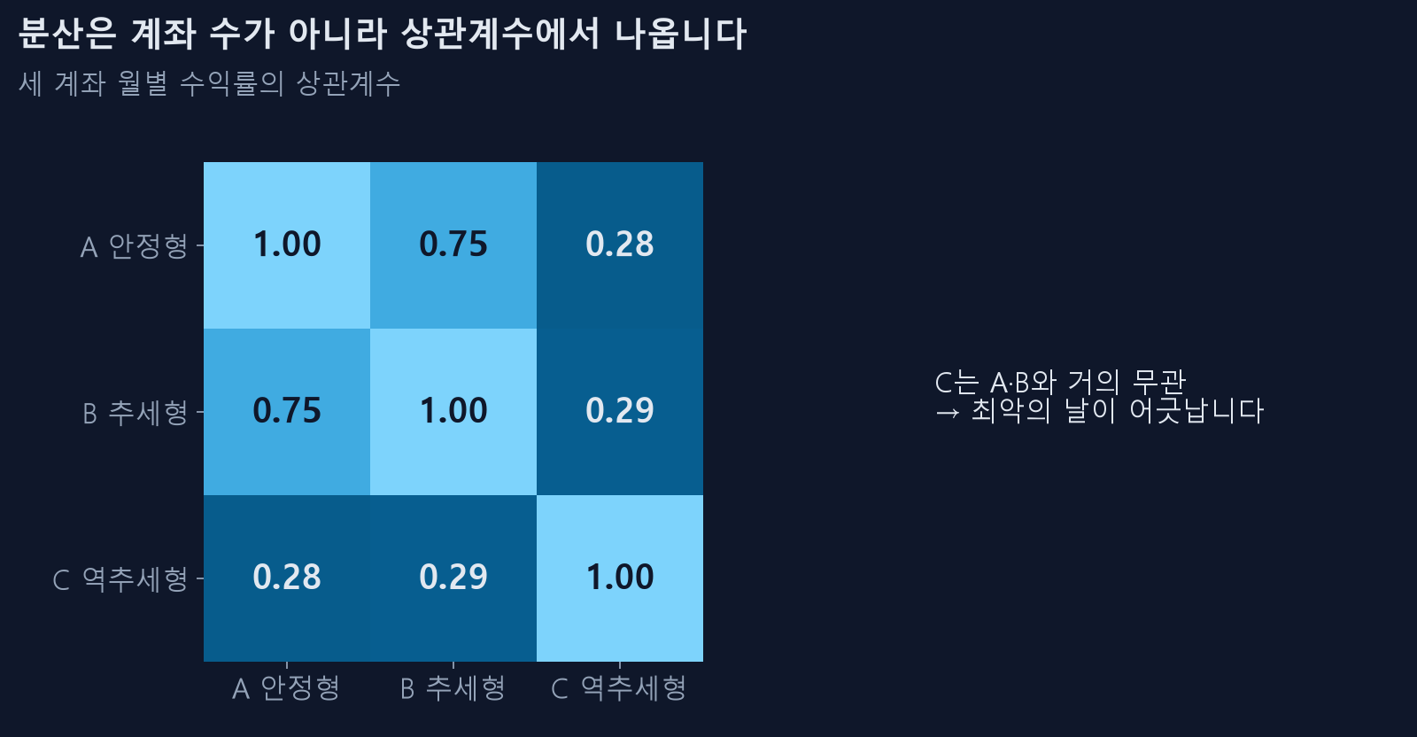 세 계좌 월별 수익률 상관계수