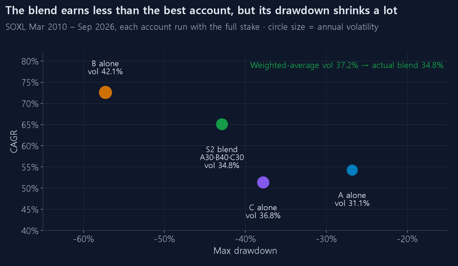 CAGR, drawdown and volatility — A, B, C alone and S2 blend