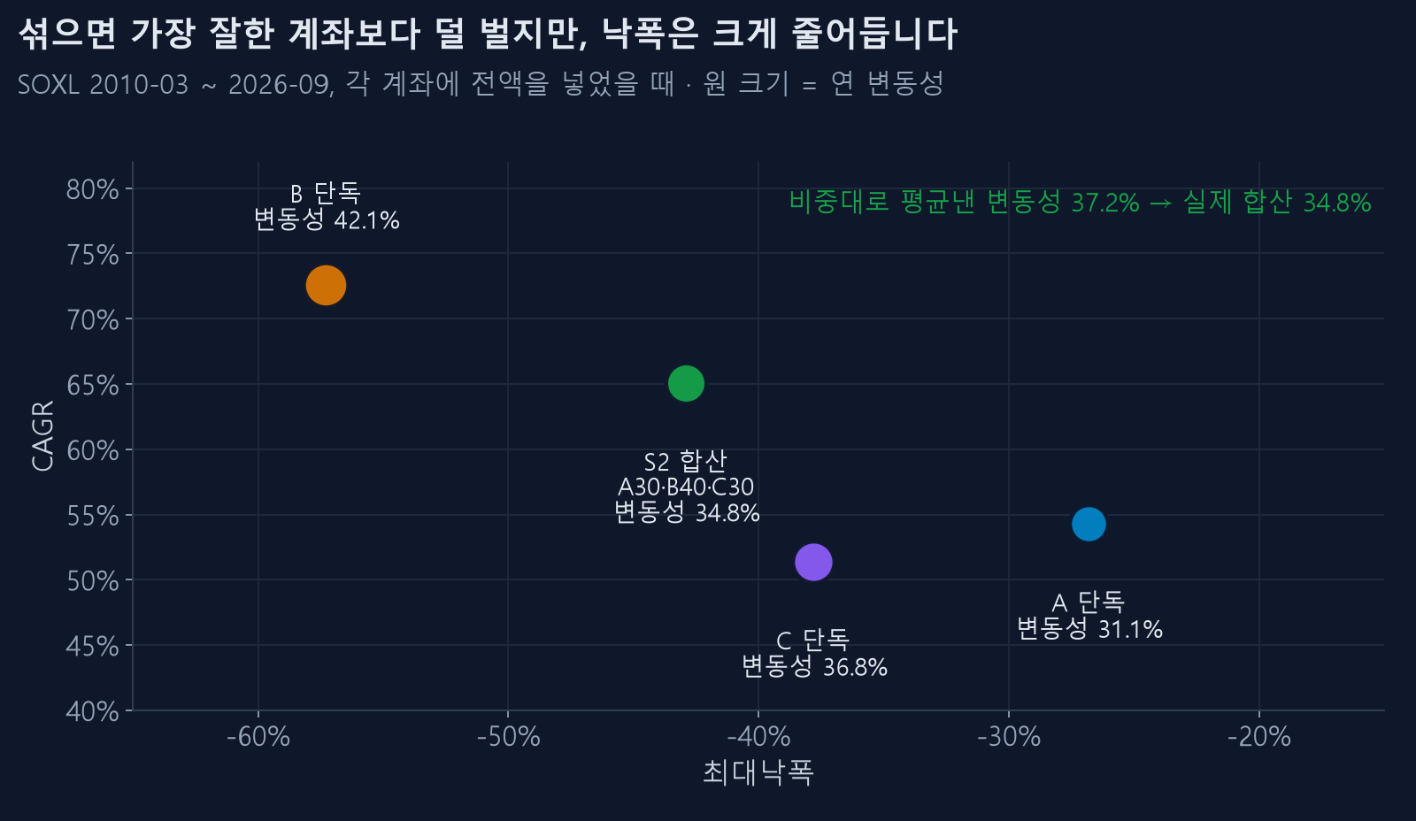 A·B·C 단독과 S2 합산의 CAGR·최대낙폭·변동성