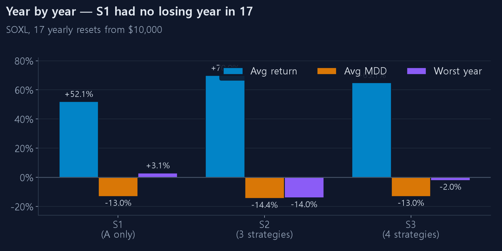 S1, S2 and S3 yearly averages