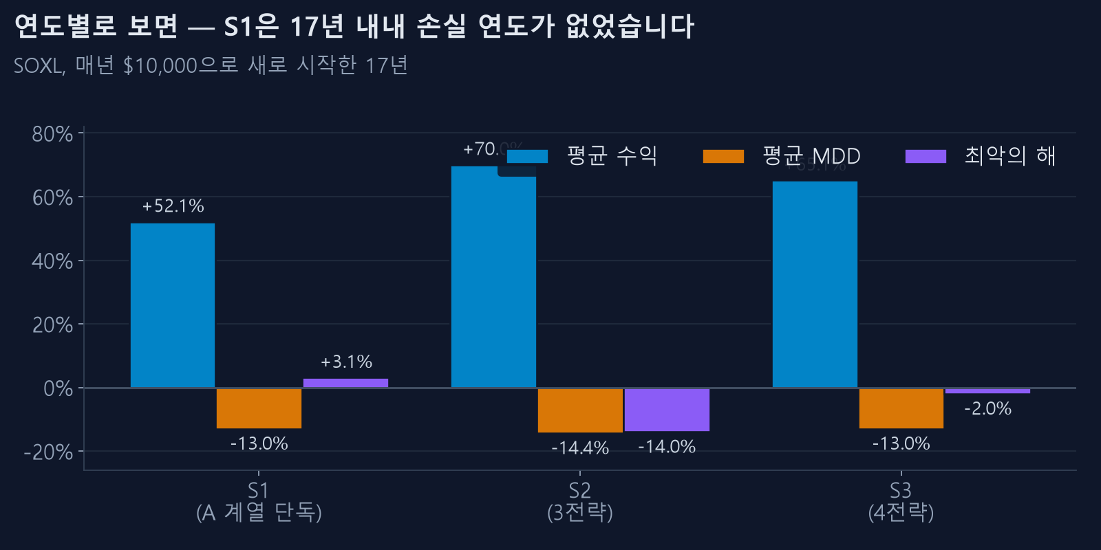 S1·S2·S3 연도별 평균 성적