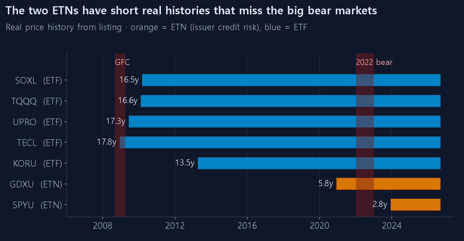 Real history length of each leveraged product