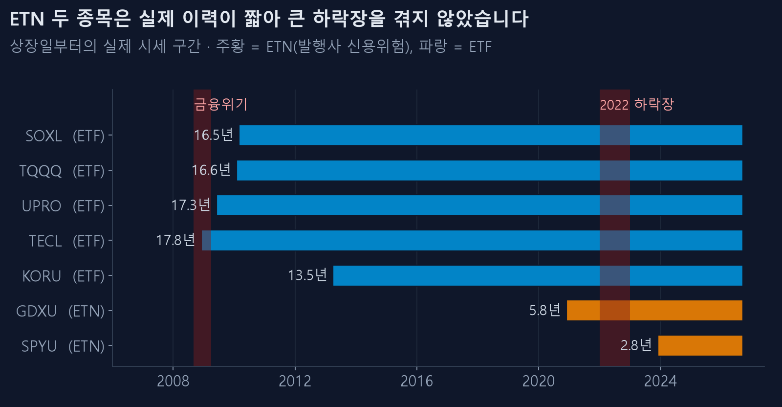 레버리지 상품별 실제 이력 길이