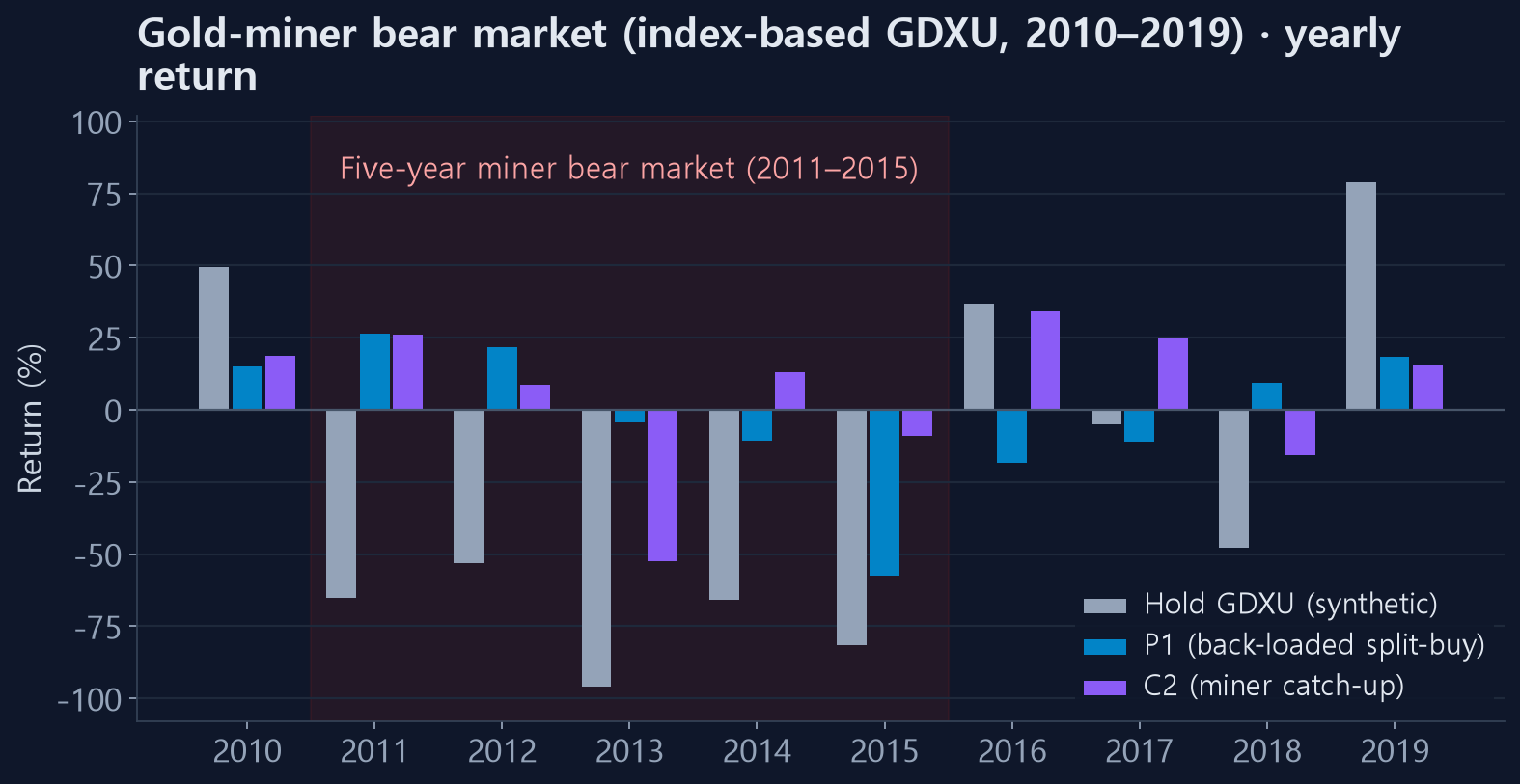 Yearly return during the gold-miner bear market