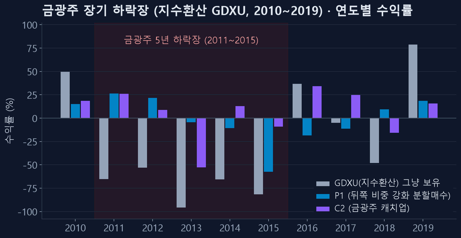 금광주 장기 하락장에서 연도별 수익률