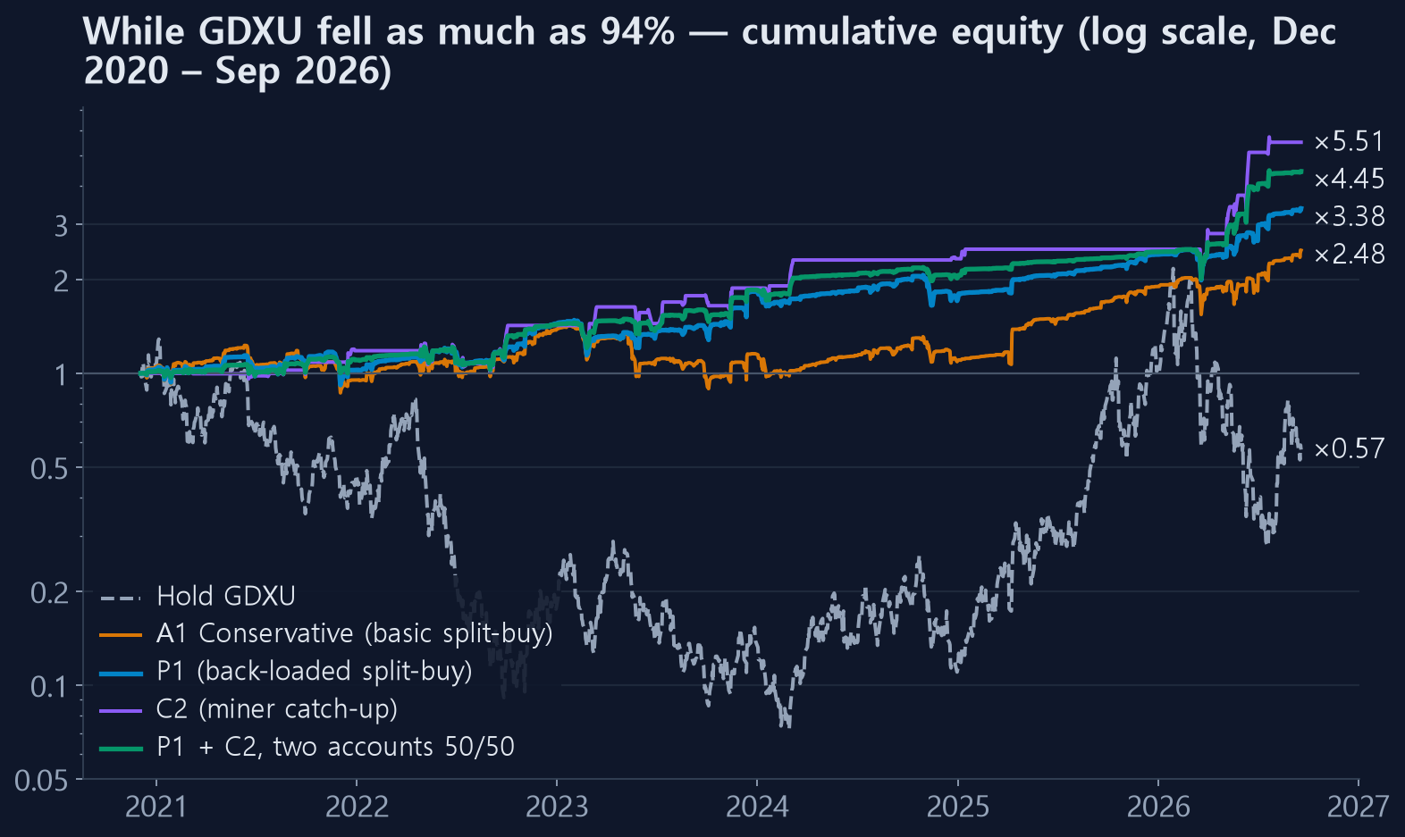 Cumulative equity by strategy while GDXU fell as much as 94%