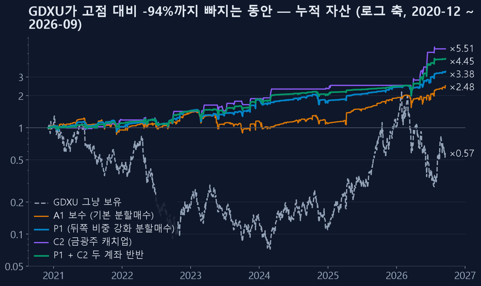 GDXU가 고점 대비 -94%까지 빠지는 동안 전략별 누적 자산