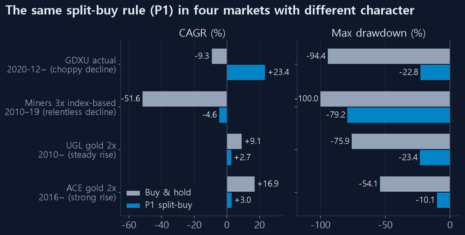 The same split-buy rule applied to four markets