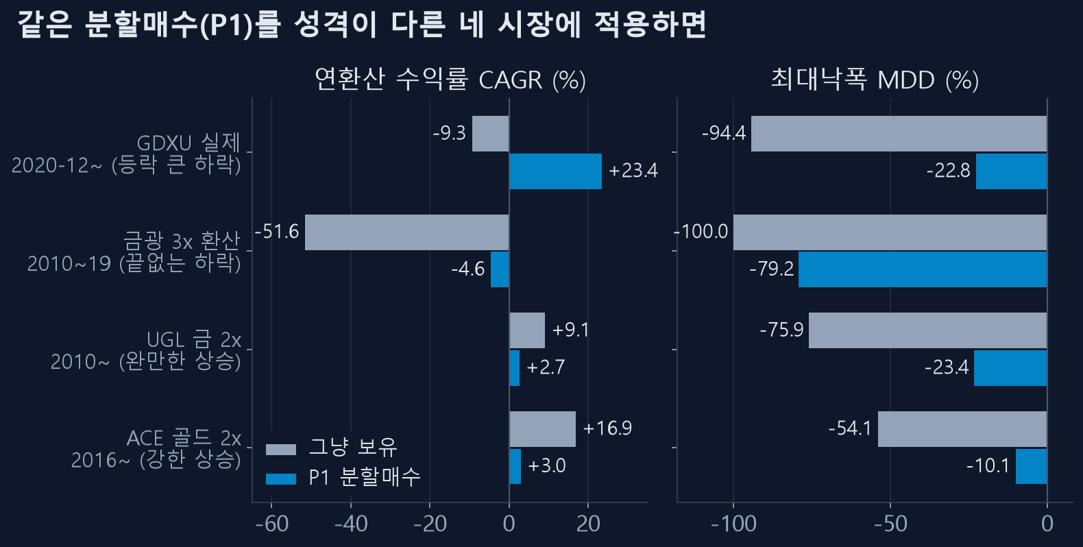 같은 분할매수 규칙을 네 시장에 적용한 결과