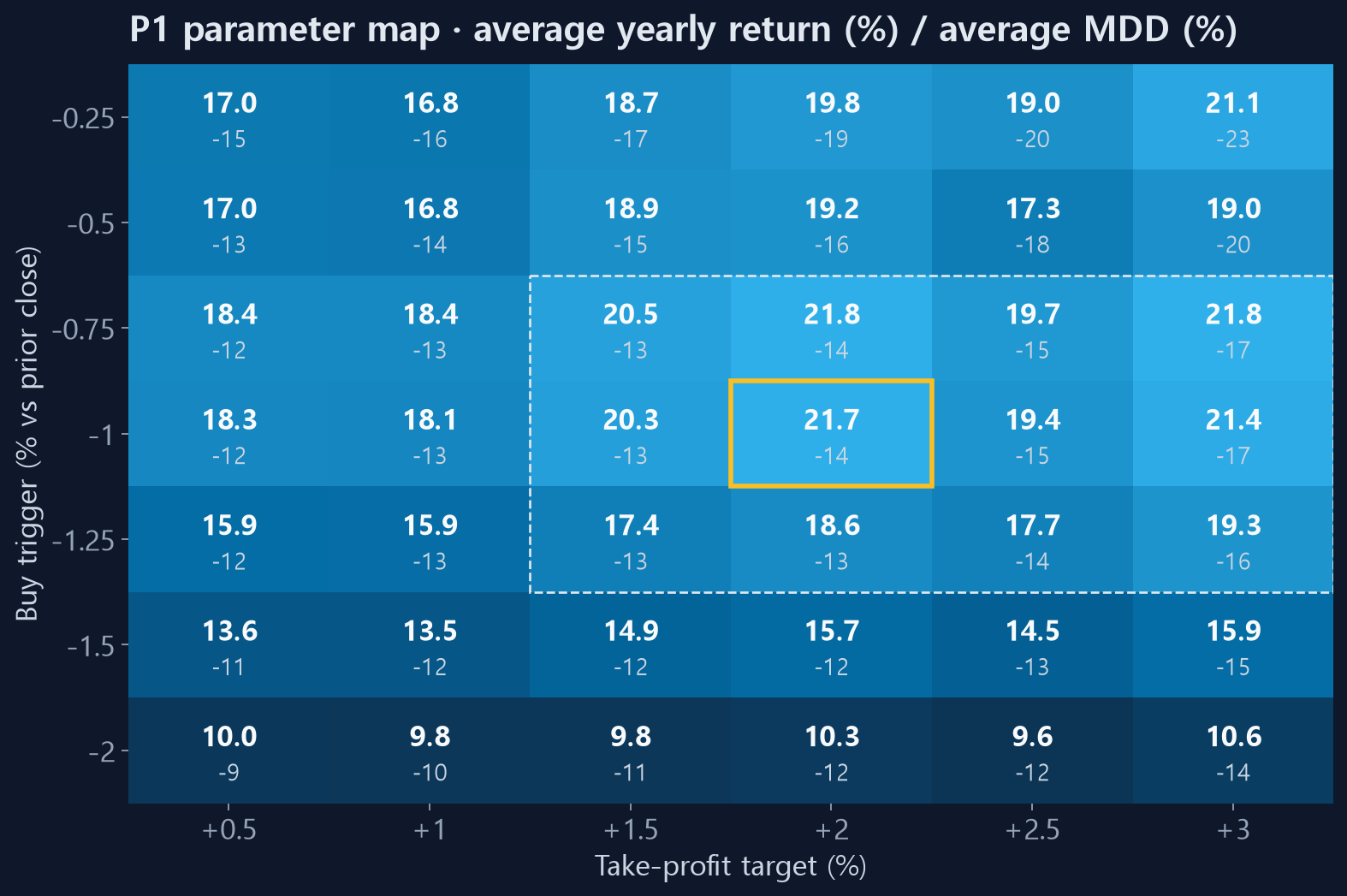 P1 parameter map — buy trigger × take-profit