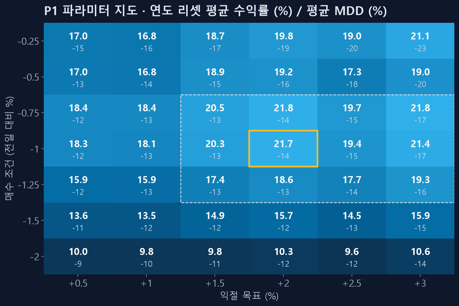 P1 파라미터 지도 — 매수 조건 × 익절 목표