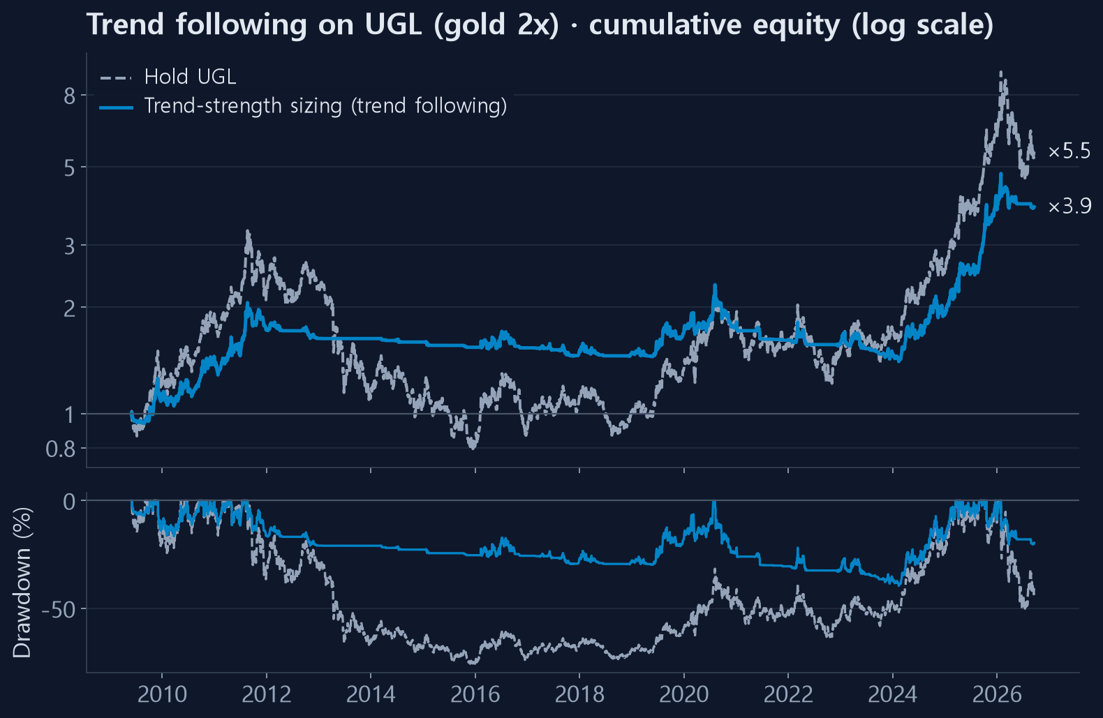 Trend following on UGL — equity and drawdown