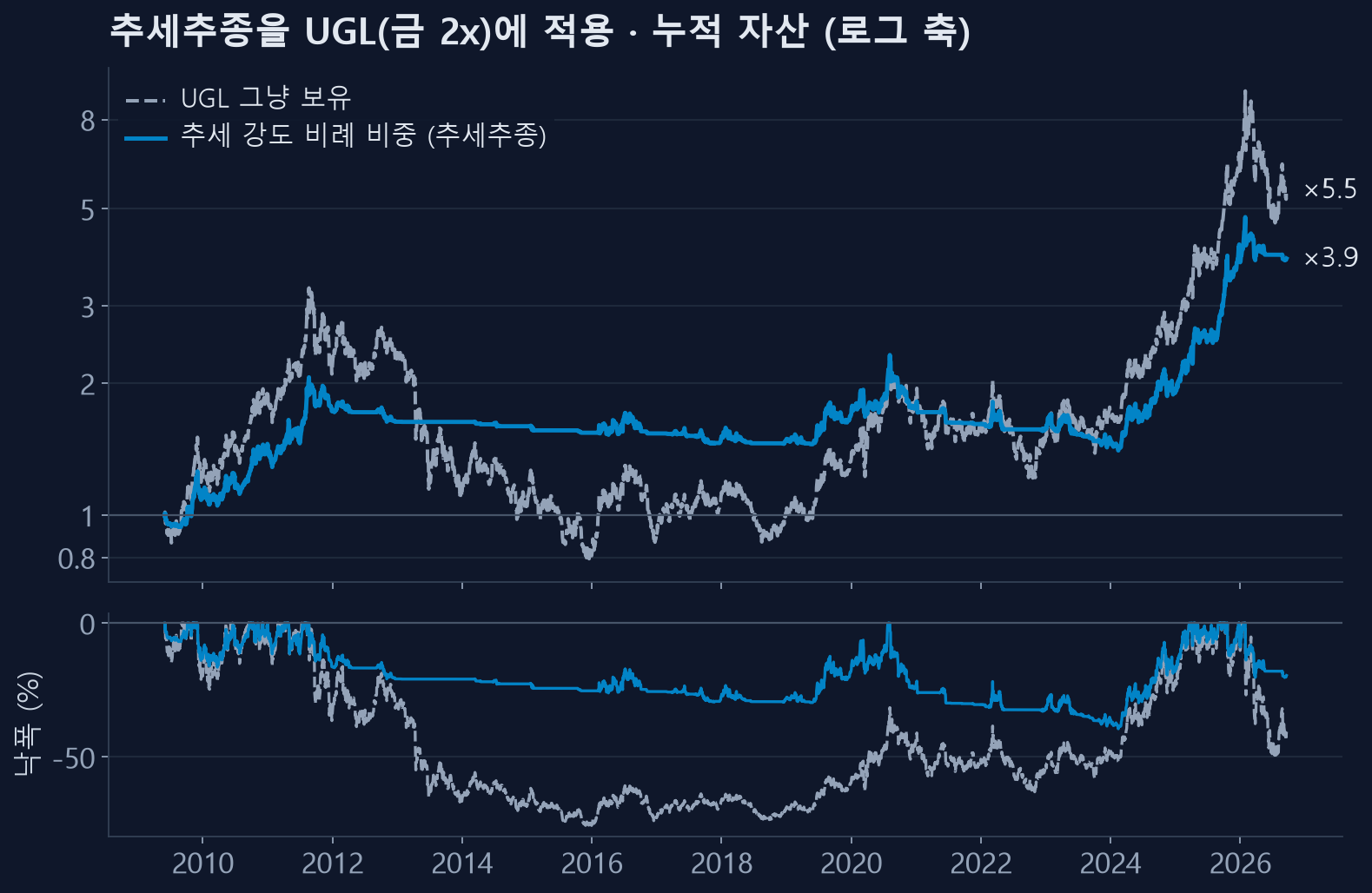 UGL에 추세추종을 적용한 누적 자산과 낙폭