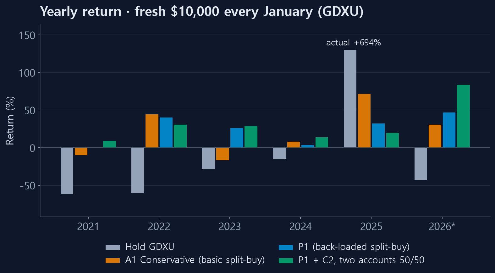 Yearly return — holding GDXU vs split-buy strategies
