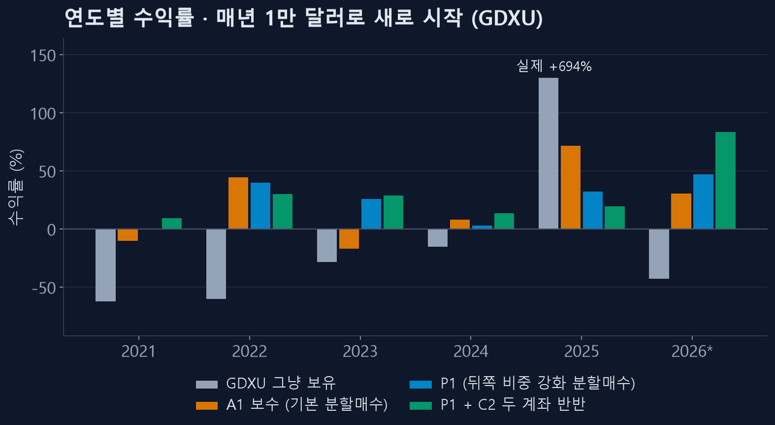 연도별 수익률 — GDXU 보유와 분할매수 전략