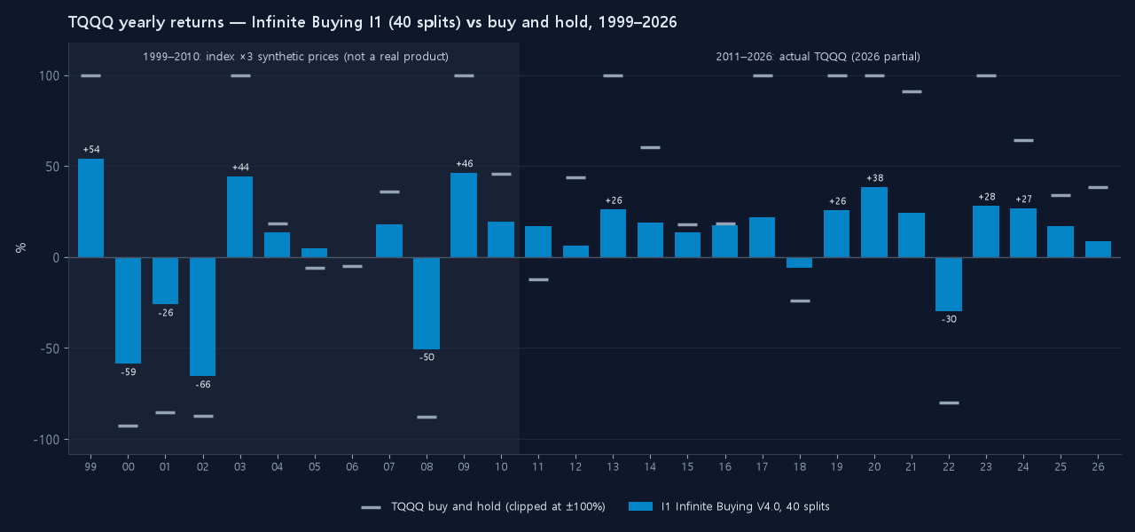 TQQQ yearly returns, Infinite Buying I1 versus buy and hold, 1999–2026