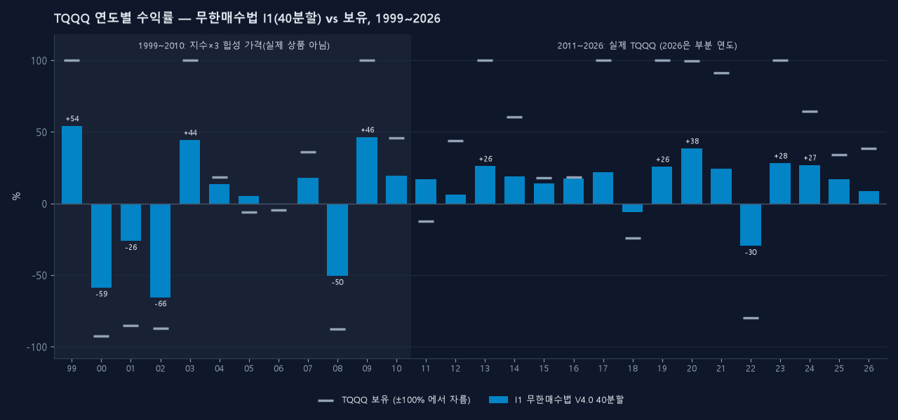 TQQQ 연도별 수익률, 무한매수법 I1과 보유 비교 1999~2026