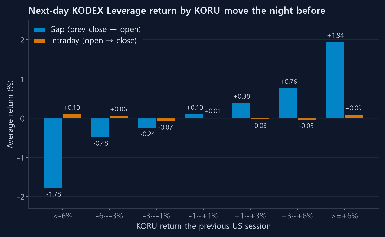 Next-day gap and intraday return of KODEX Leverage by KORU move