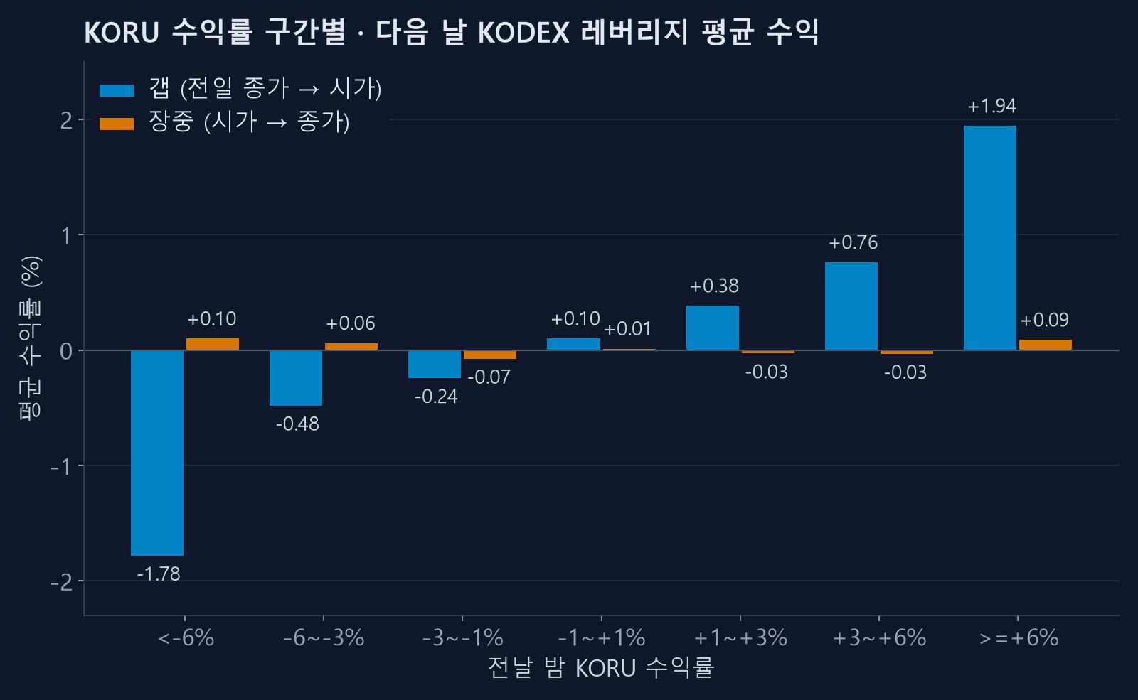 KORU 수익률 구간별 다음 날 KODEX 레버리지의 갭과 장중 수익