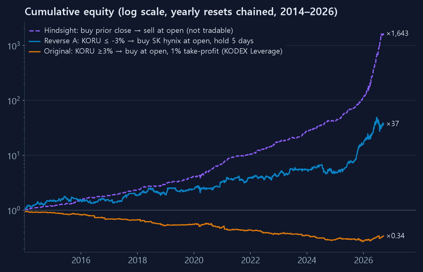 Cumulative equity: hindsight, reverse A, and the original strategy