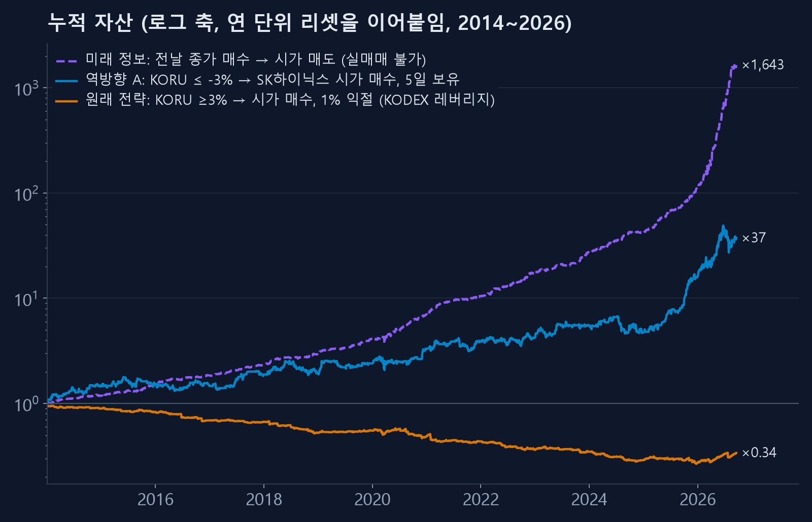 누적 자산 비교 — 미래 정보, 역방향 A, 원래 전략