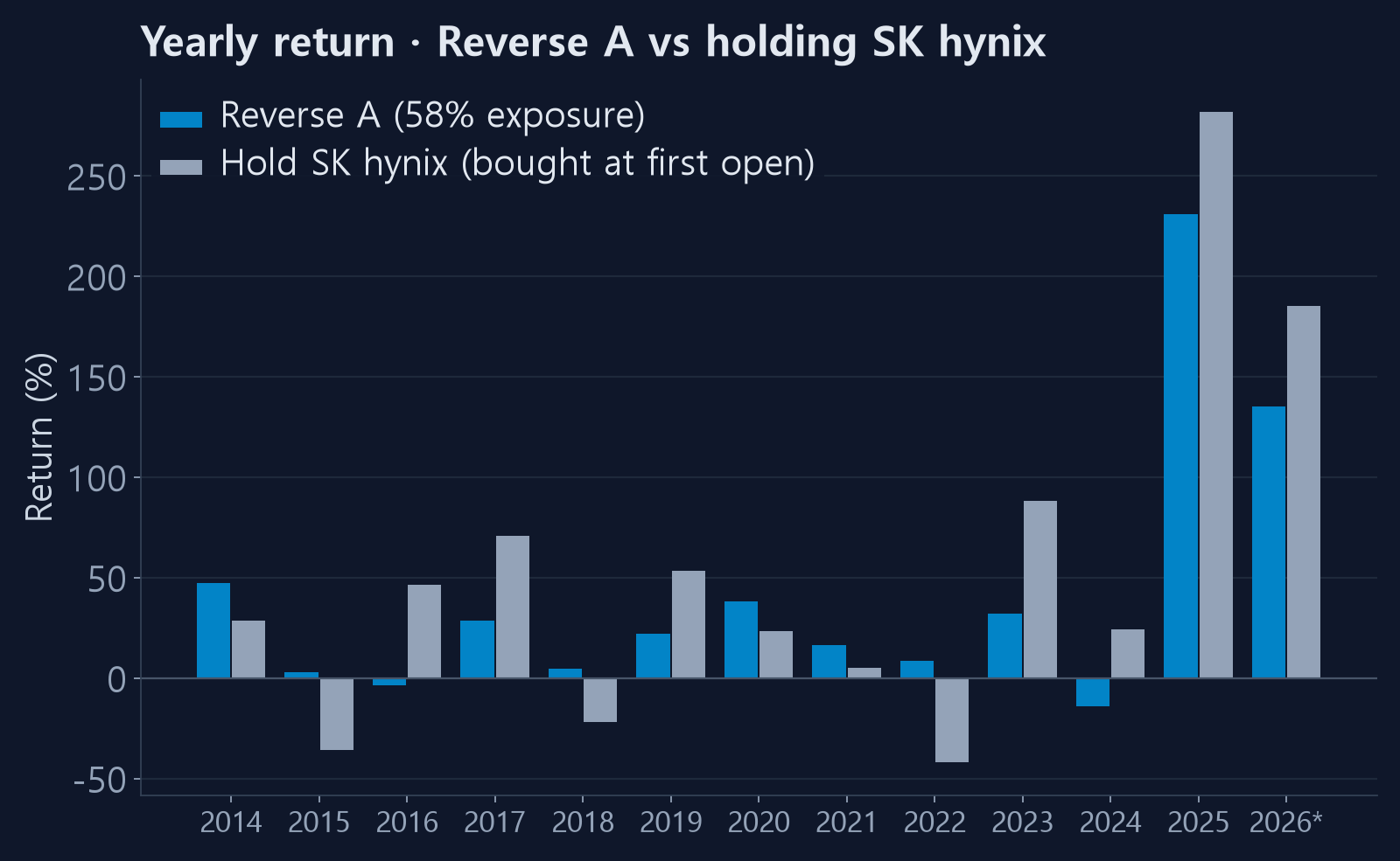 Yearly return: reverse A vs holding SK hynix