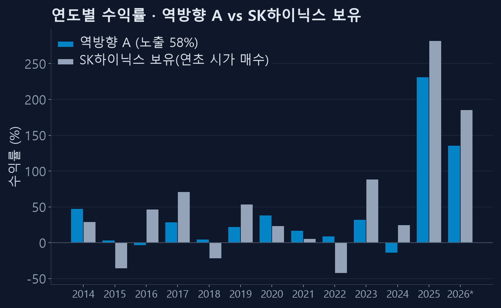 역방향 A와 SK하이닉스 보유의 연도별 수익률