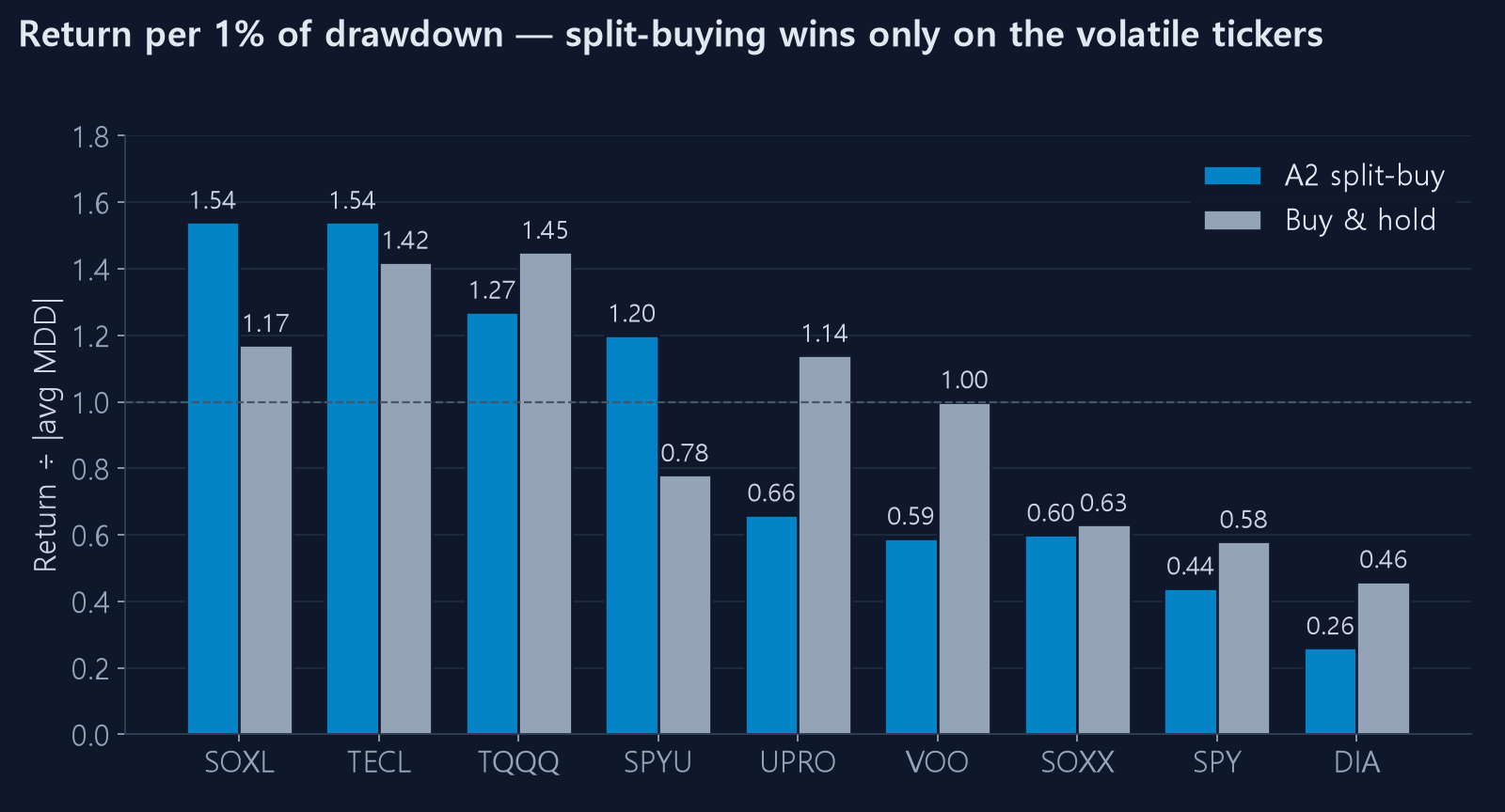 Return per 1% of drawdown — strategy vs holding