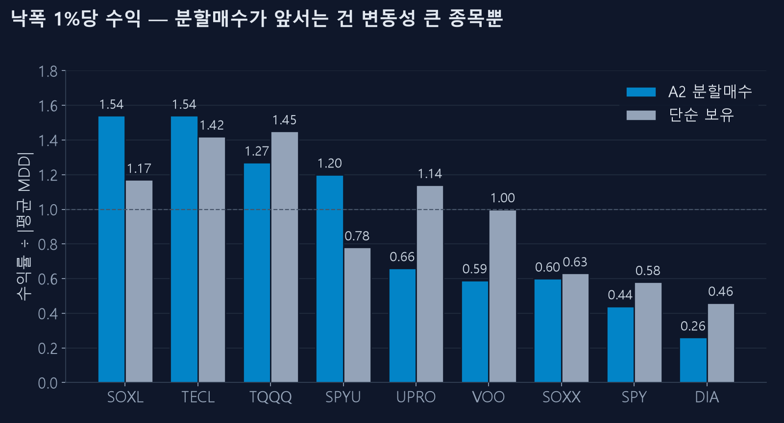낙폭 1%당 수익 — 전략과 단순 보유