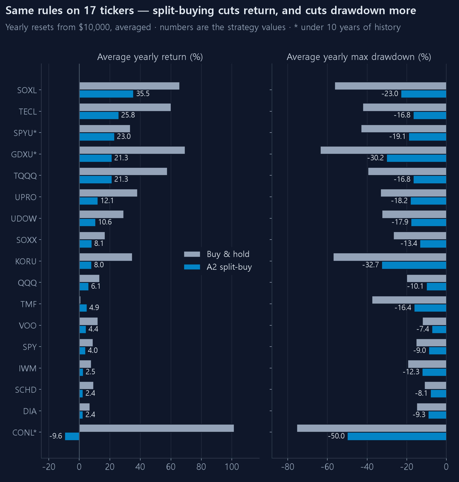 Split-buying vs buy and hold on 17 tickers — average yearly return and drawdown